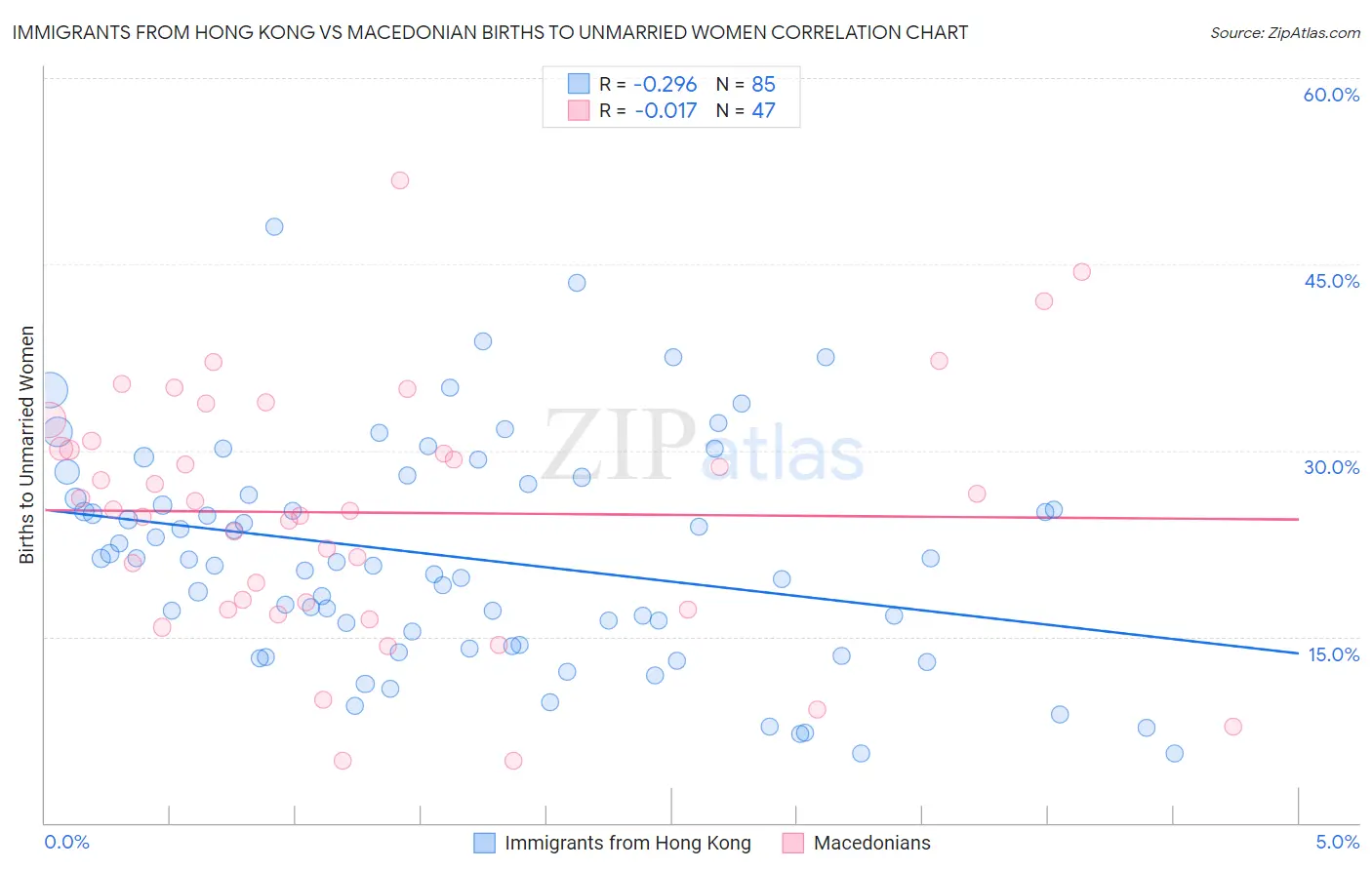 Immigrants from Hong Kong vs Macedonian Births to Unmarried Women