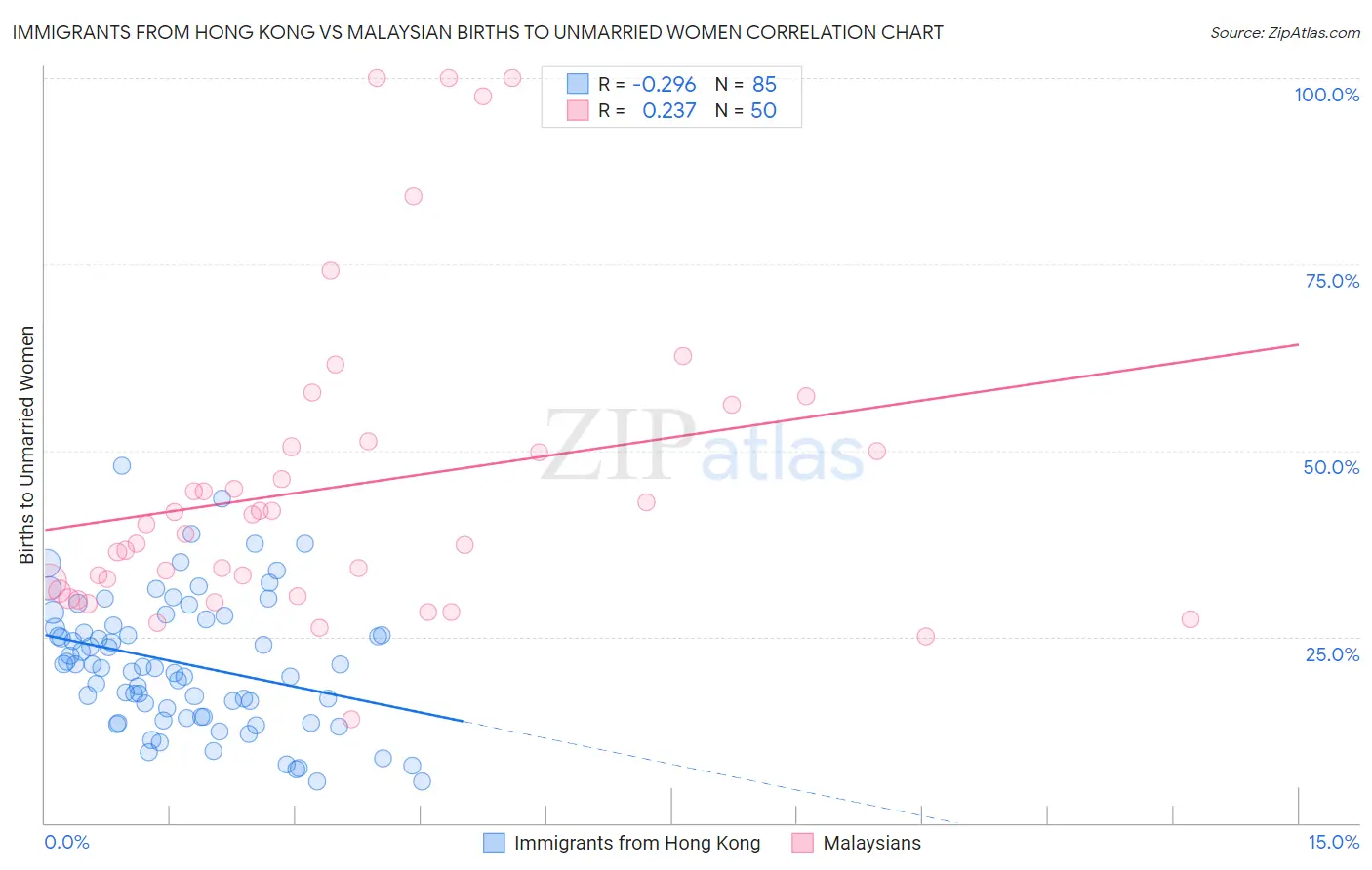 Immigrants from Hong Kong vs Malaysian Births to Unmarried Women
