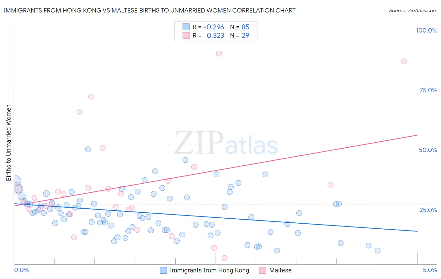 Immigrants from Hong Kong vs Maltese Births to Unmarried Women