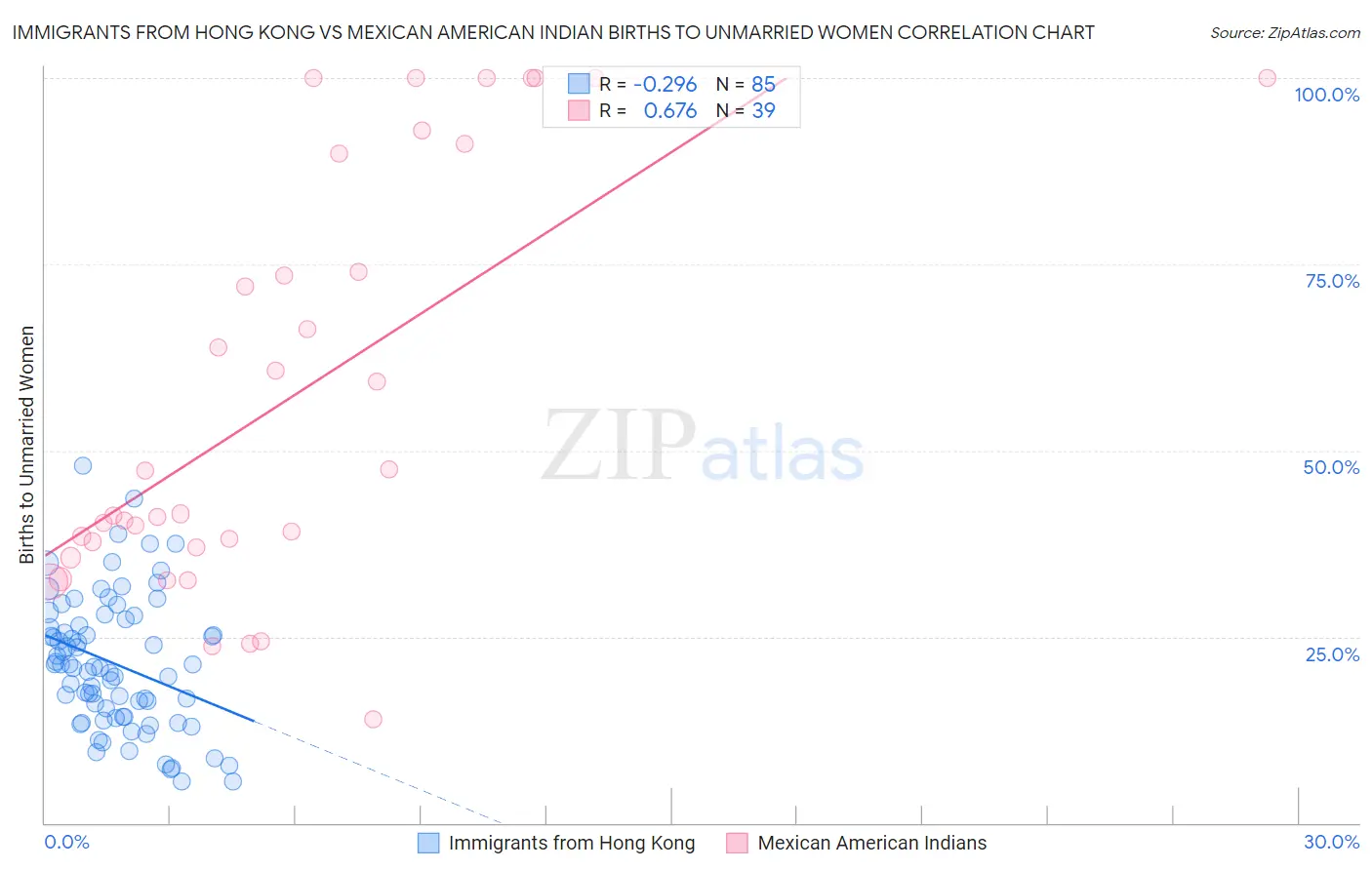 Immigrants from Hong Kong vs Mexican American Indian Births to Unmarried Women