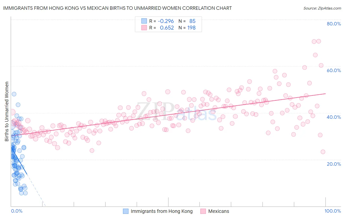 Immigrants from Hong Kong vs Mexican Births to Unmarried Women