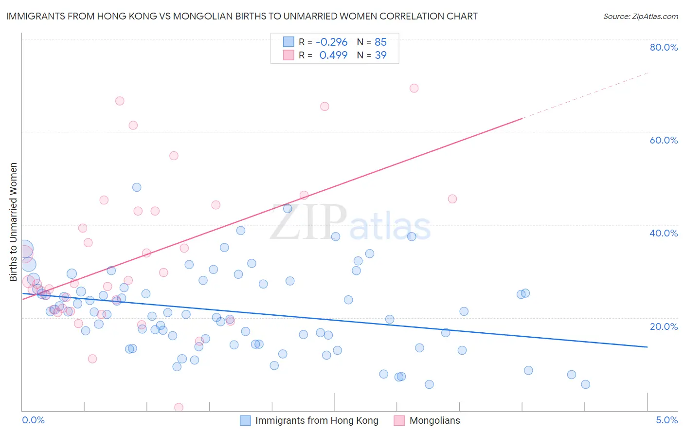 Immigrants from Hong Kong vs Mongolian Births to Unmarried Women