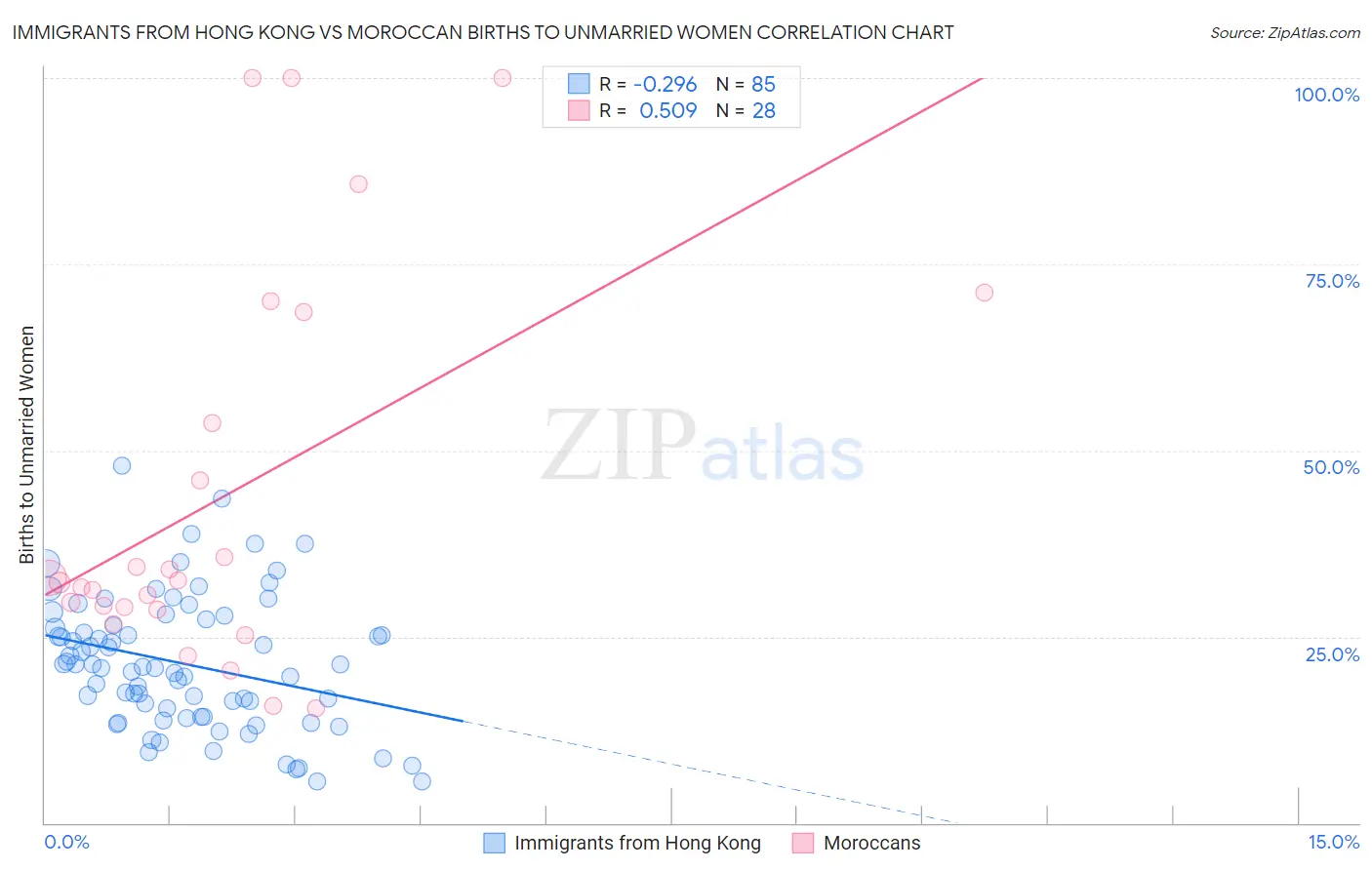 Immigrants from Hong Kong vs Moroccan Births to Unmarried Women