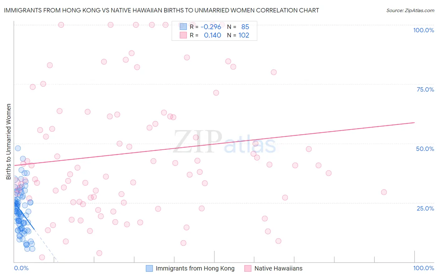 Immigrants from Hong Kong vs Native Hawaiian Births to Unmarried Women