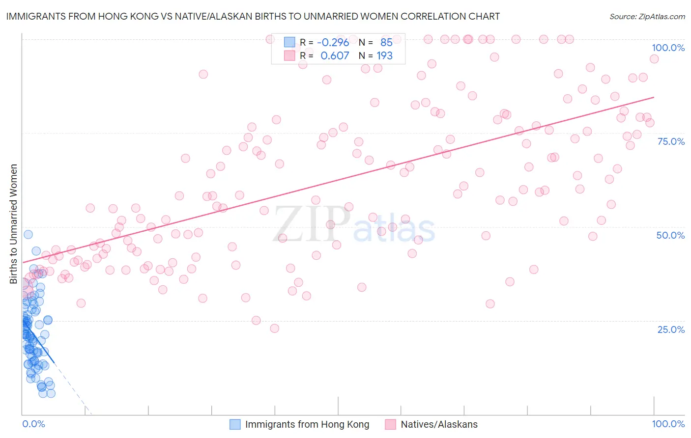 Immigrants from Hong Kong vs Native/Alaskan Births to Unmarried Women