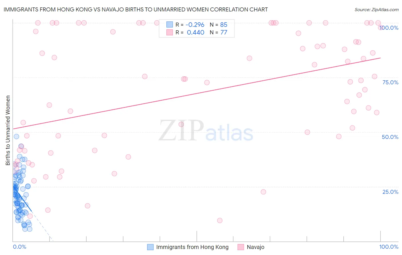 Immigrants from Hong Kong vs Navajo Births to Unmarried Women