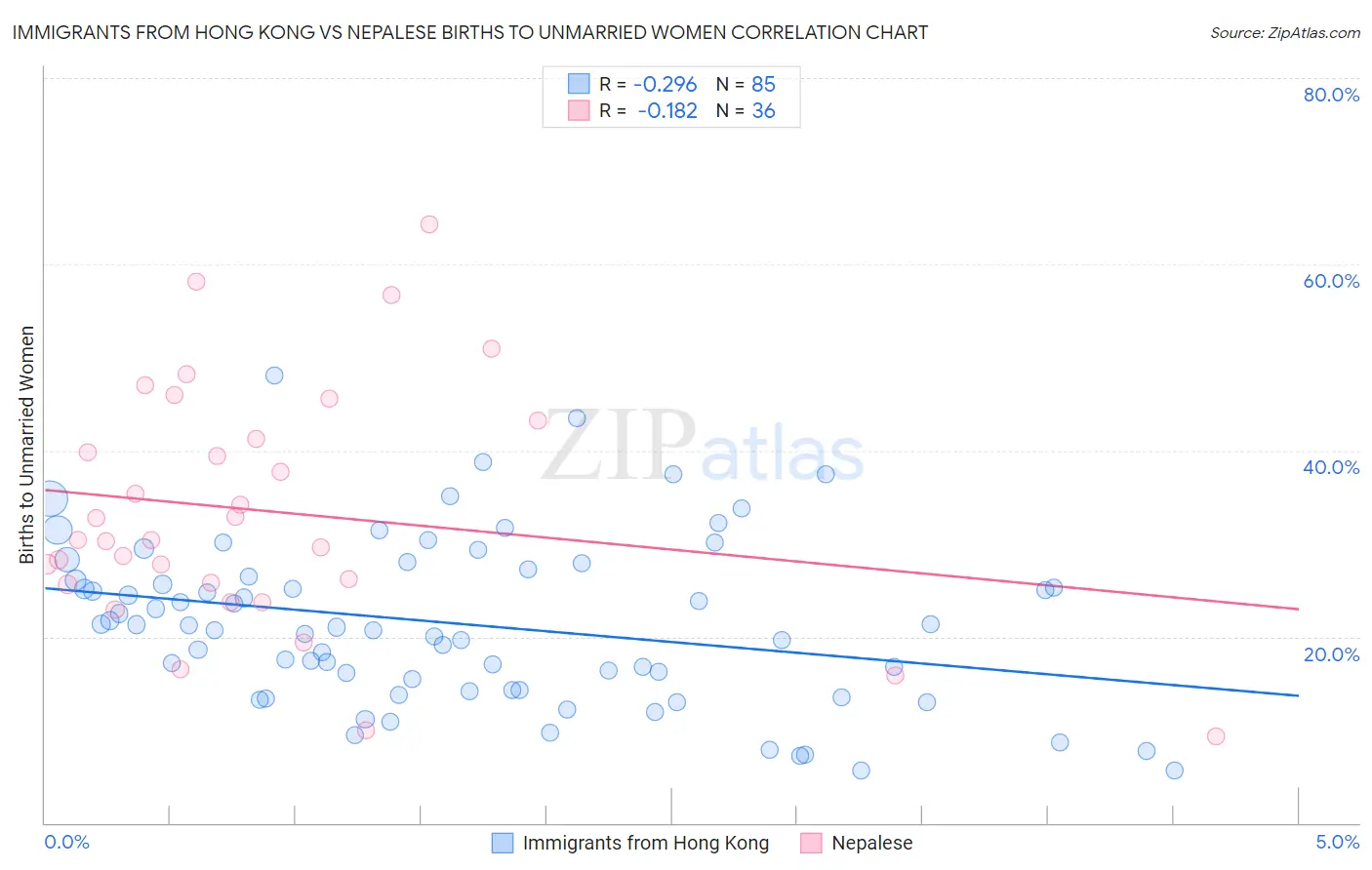 Immigrants from Hong Kong vs Nepalese Births to Unmarried Women