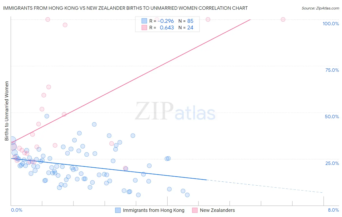 Immigrants from Hong Kong vs New Zealander Births to Unmarried Women