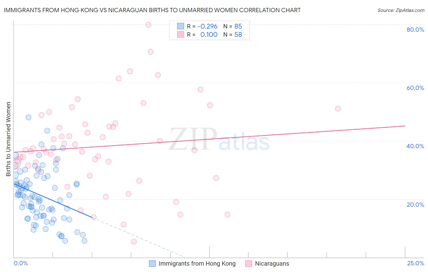 Immigrants from Hong Kong vs Nicaraguan Births to Unmarried Women