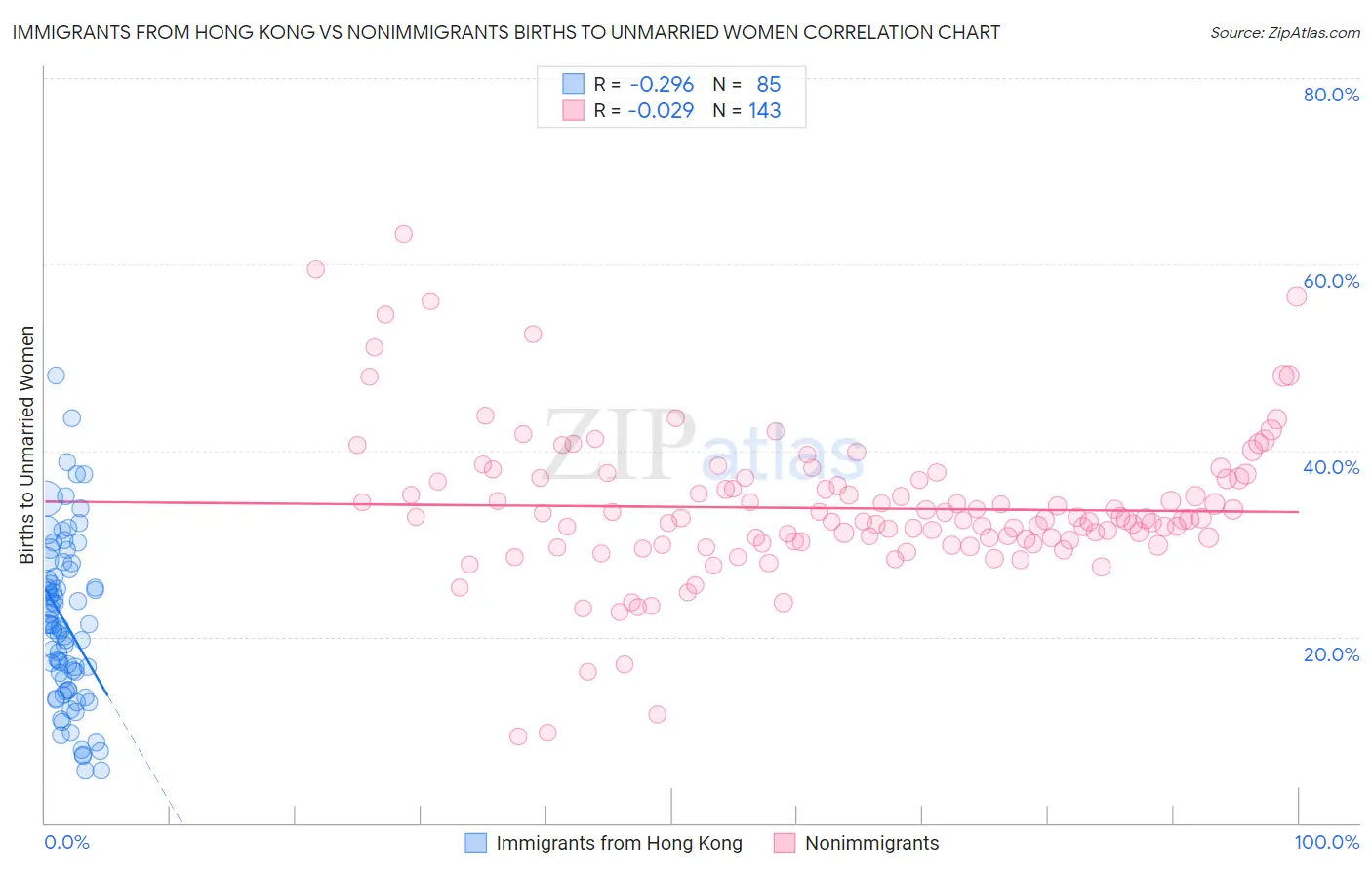 Immigrants from Hong Kong vs Nonimmigrants Births to Unmarried Women