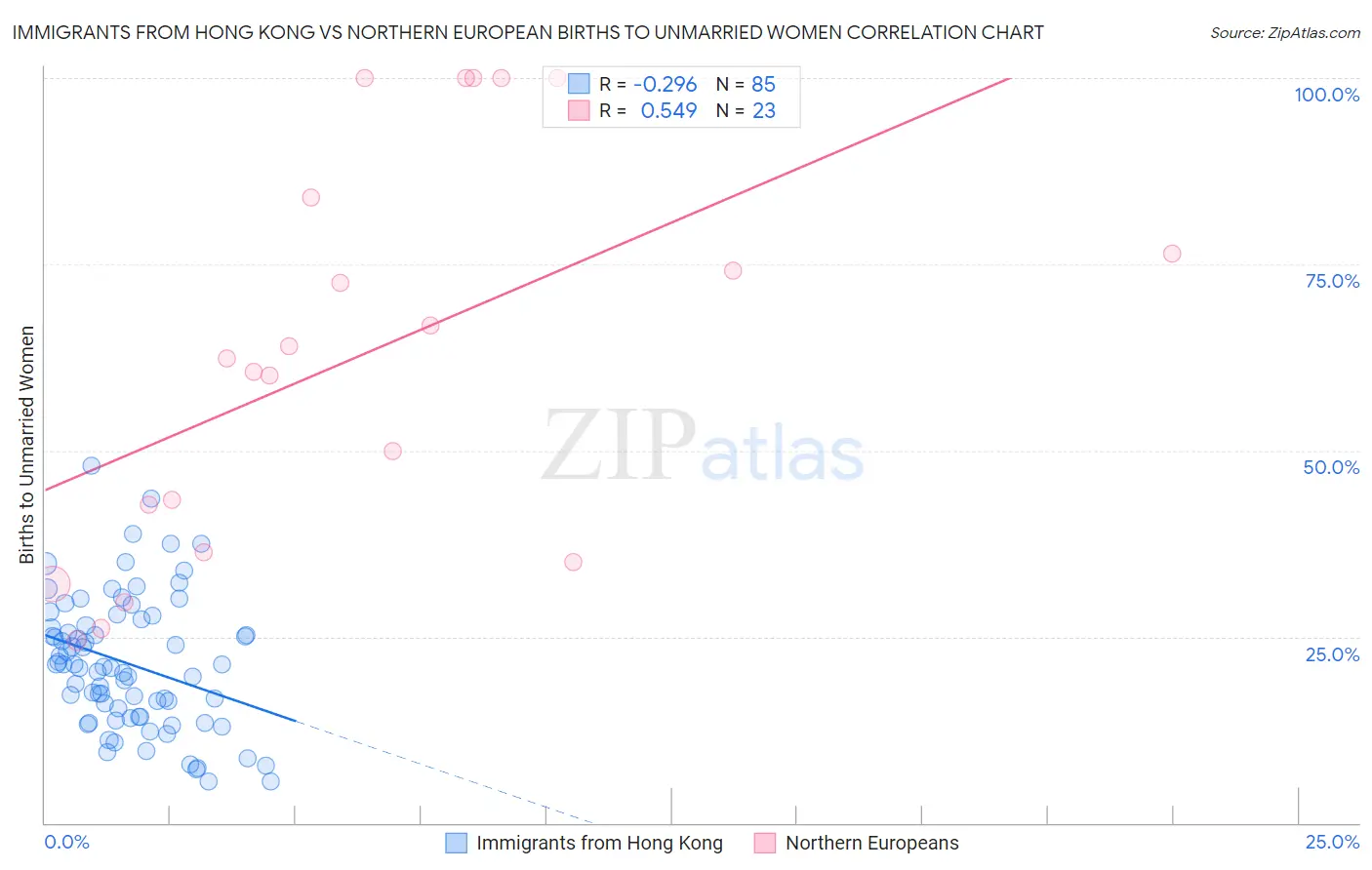 Immigrants from Hong Kong vs Northern European Births to Unmarried Women
