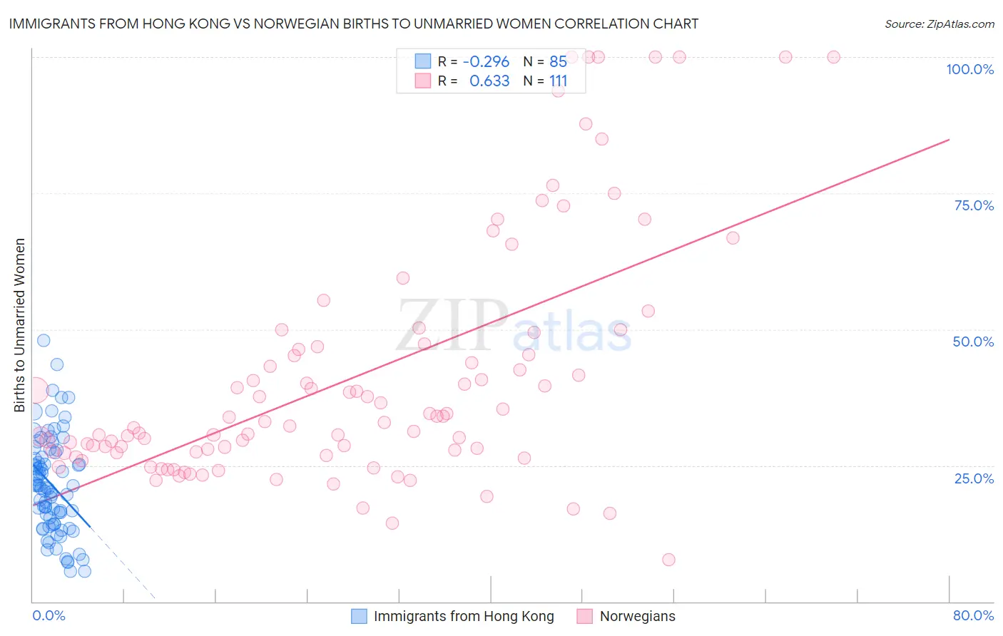 Immigrants from Hong Kong vs Norwegian Births to Unmarried Women
