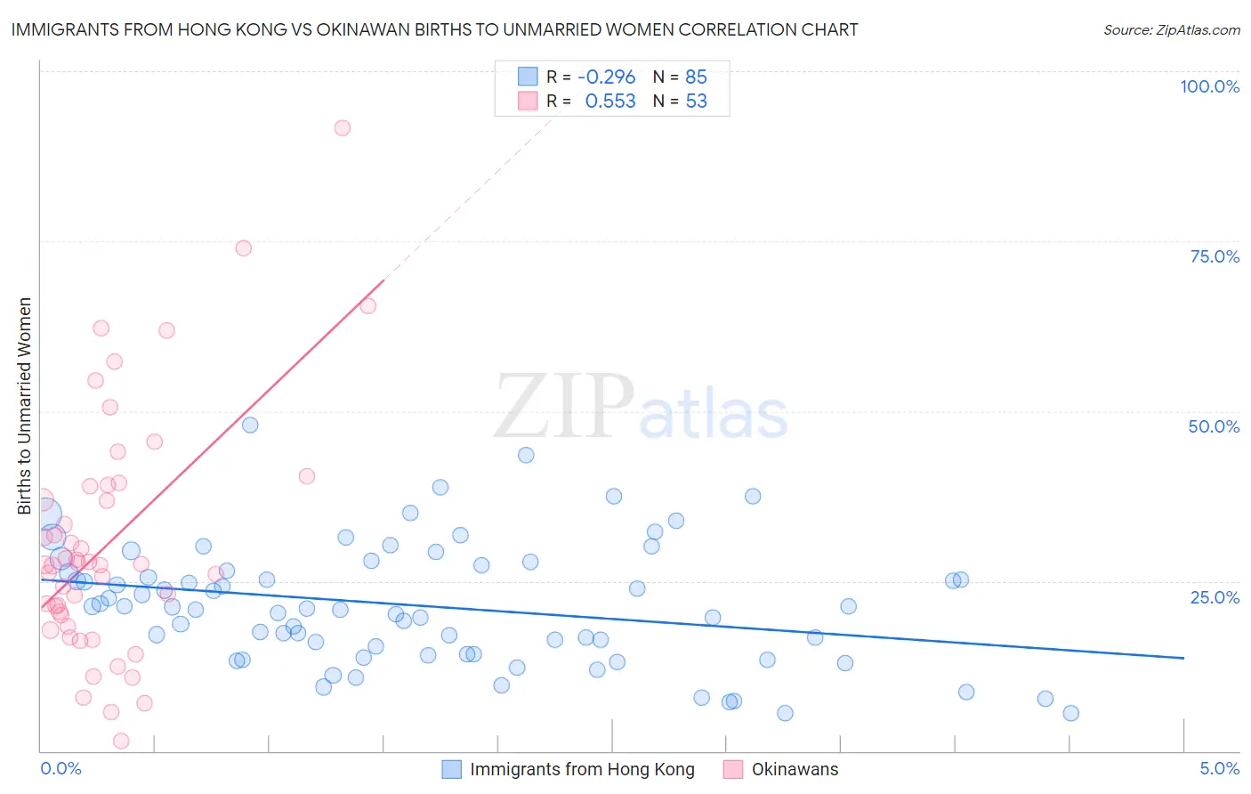 Immigrants from Hong Kong vs Okinawan Births to Unmarried Women