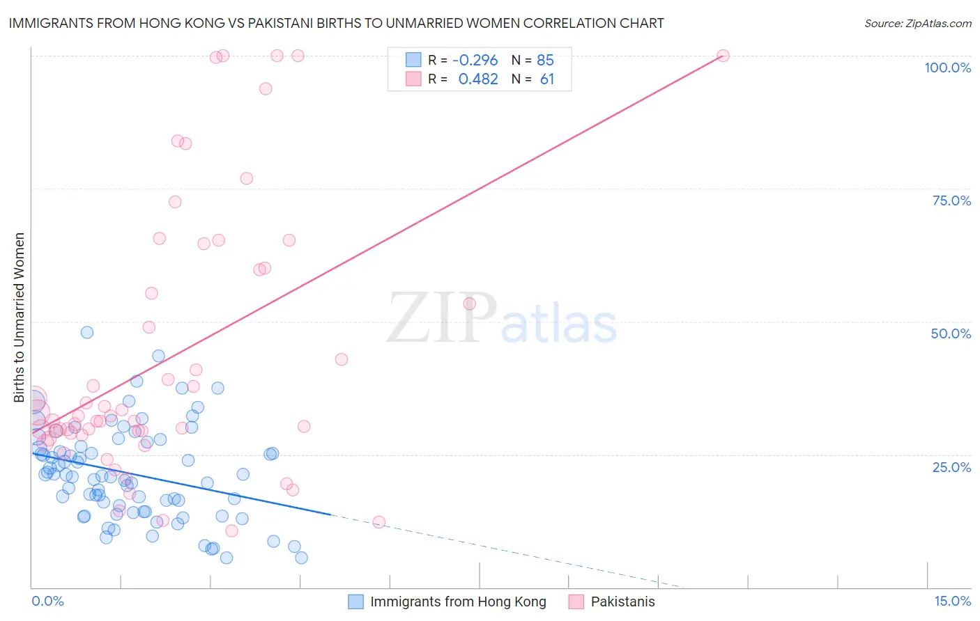 Immigrants from Hong Kong vs Pakistani Births to Unmarried Women