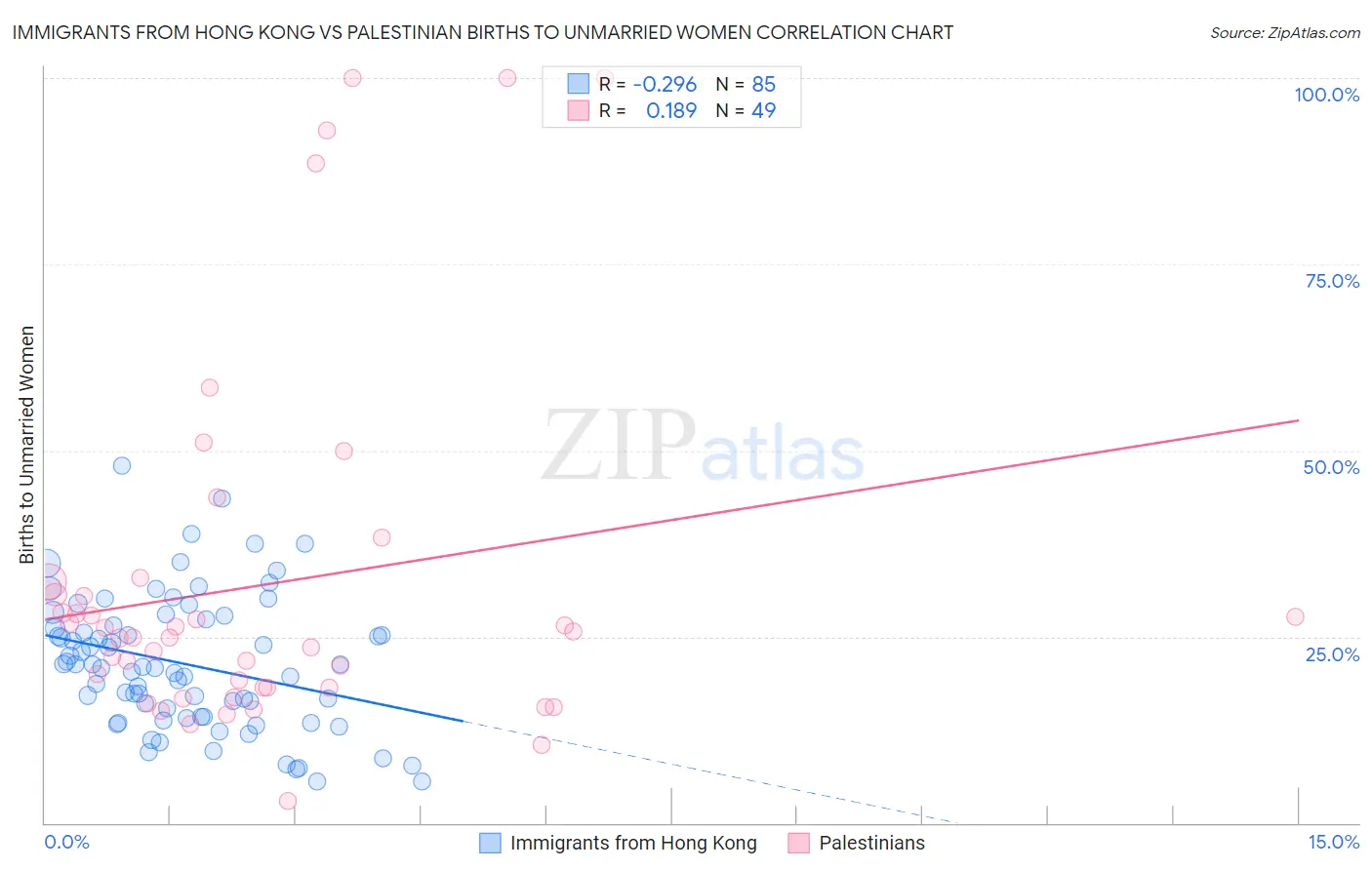 Immigrants from Hong Kong vs Palestinian Births to Unmarried Women
