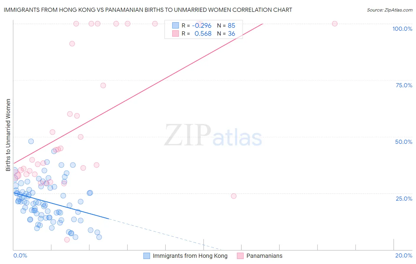 Immigrants from Hong Kong vs Panamanian Births to Unmarried Women