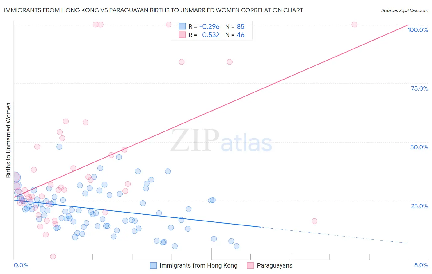 Immigrants from Hong Kong vs Paraguayan Births to Unmarried Women