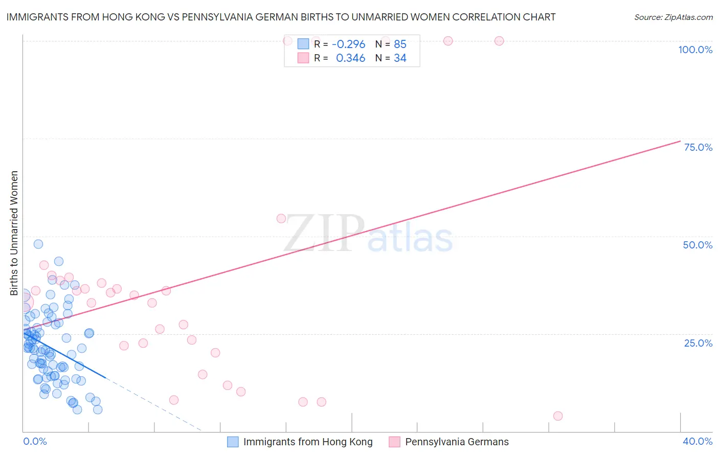 Immigrants from Hong Kong vs Pennsylvania German Births to Unmarried Women