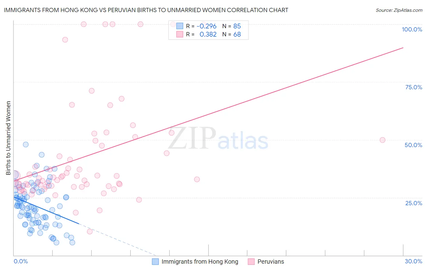 Immigrants from Hong Kong vs Peruvian Births to Unmarried Women