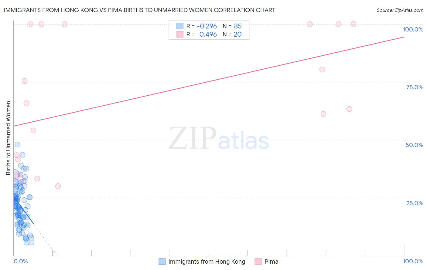 Immigrants from Hong Kong vs Pima Births to Unmarried Women