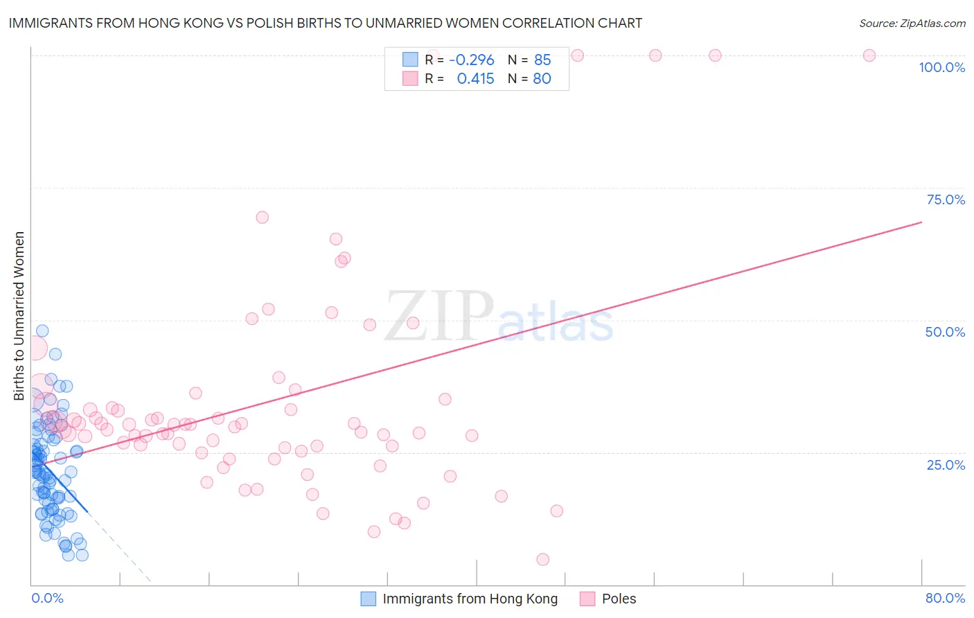 Immigrants from Hong Kong vs Polish Births to Unmarried Women