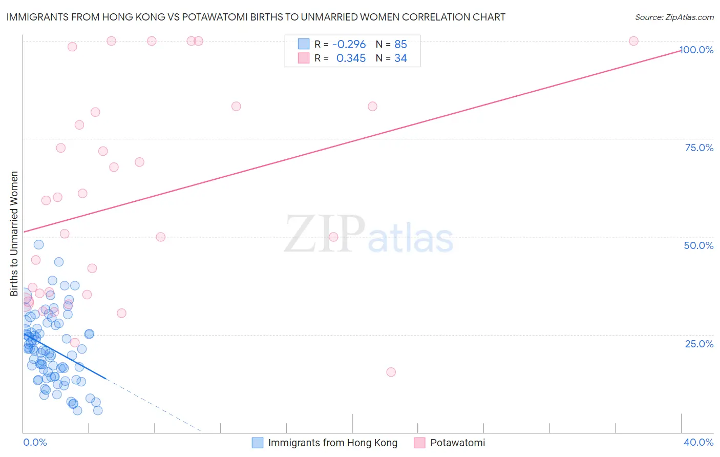 Immigrants from Hong Kong vs Potawatomi Births to Unmarried Women