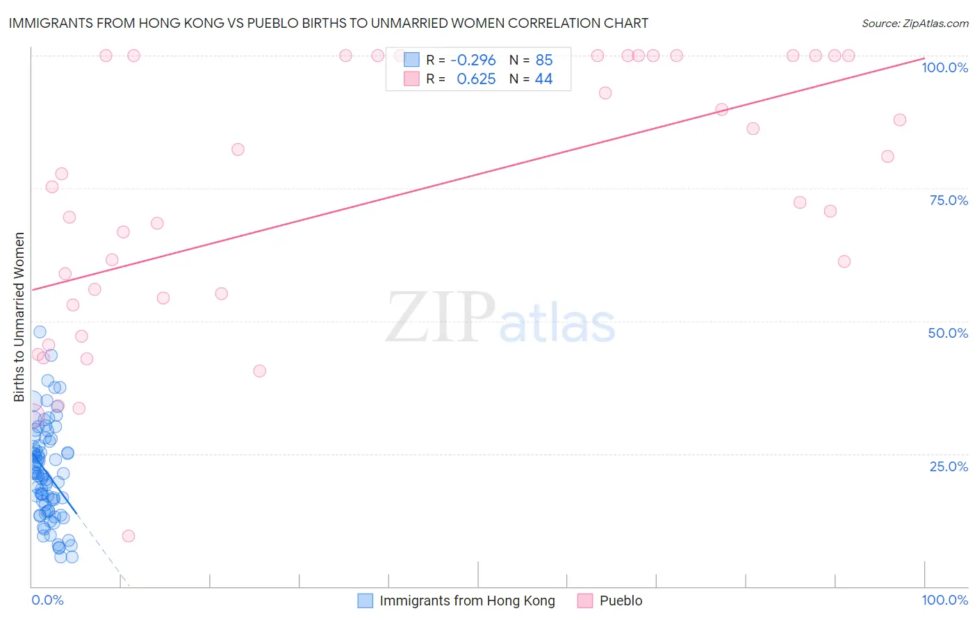 Immigrants from Hong Kong vs Pueblo Births to Unmarried Women