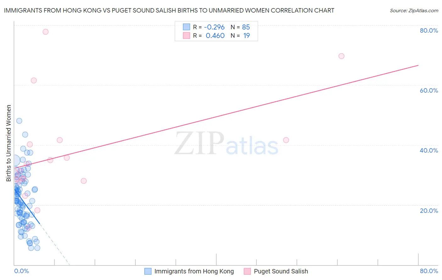Immigrants from Hong Kong vs Puget Sound Salish Births to Unmarried Women