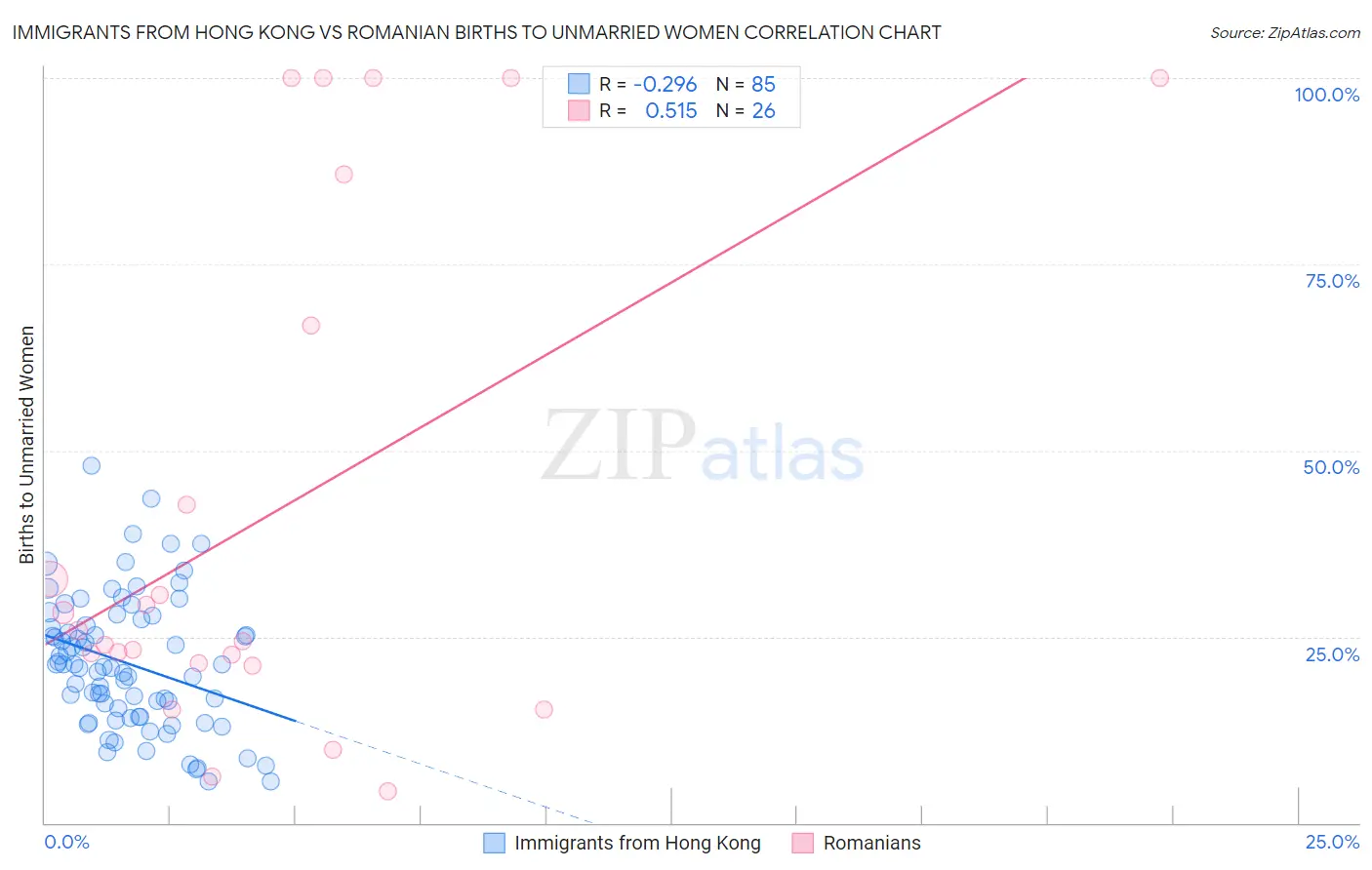 Immigrants from Hong Kong vs Romanian Births to Unmarried Women
