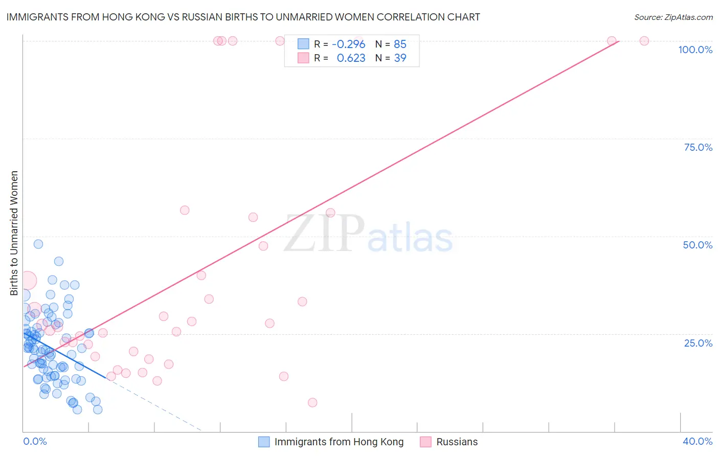Immigrants from Hong Kong vs Russian Births to Unmarried Women
