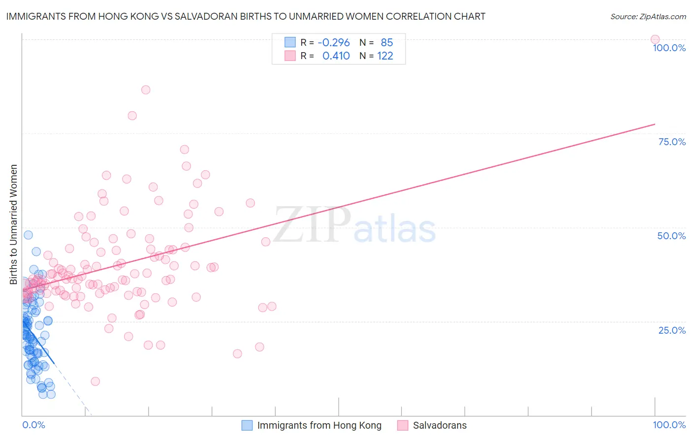 Immigrants from Hong Kong vs Salvadoran Births to Unmarried Women