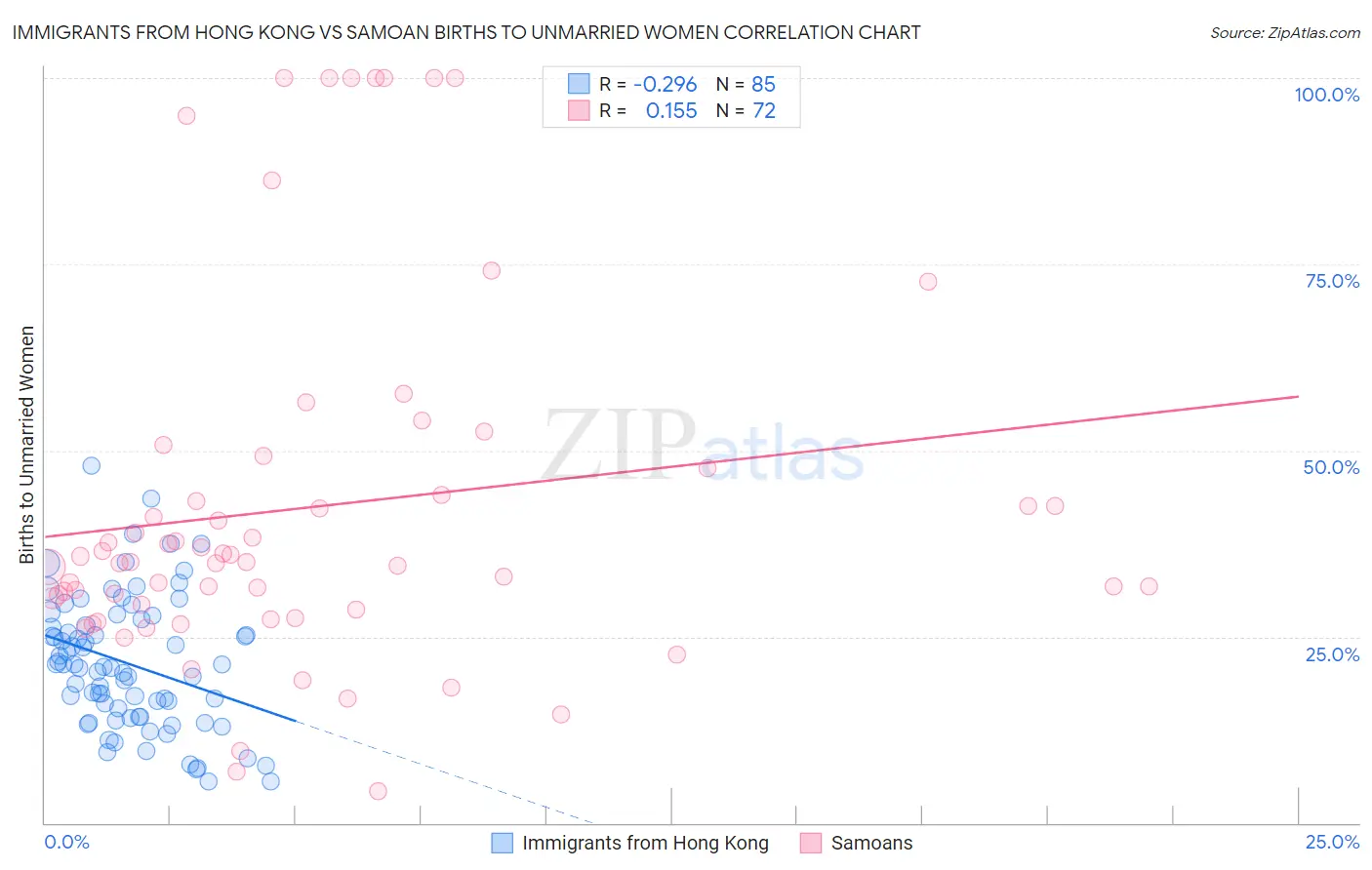Immigrants from Hong Kong vs Samoan Births to Unmarried Women