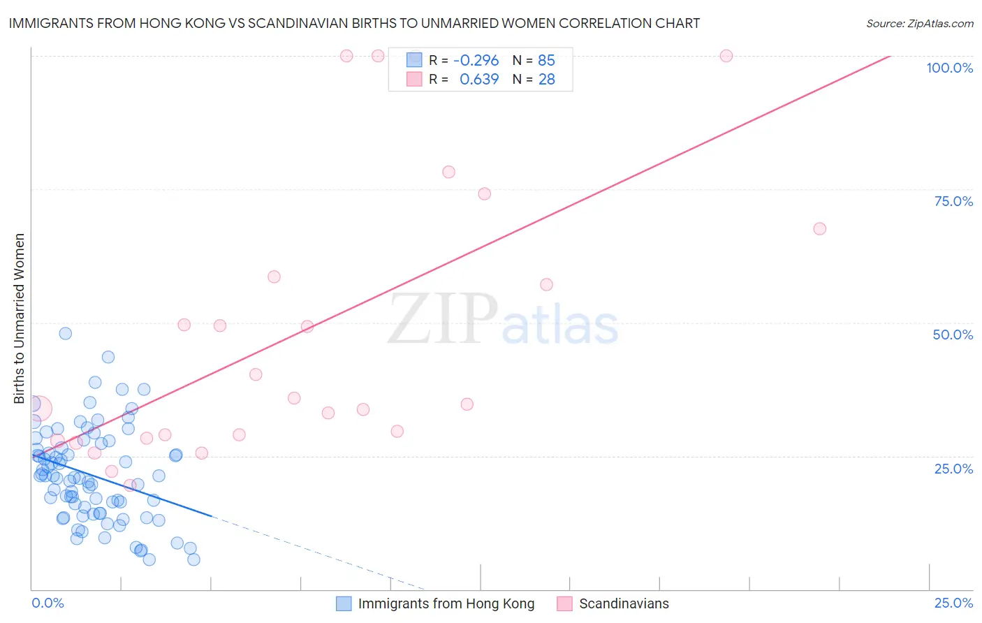 Immigrants from Hong Kong vs Scandinavian Births to Unmarried Women