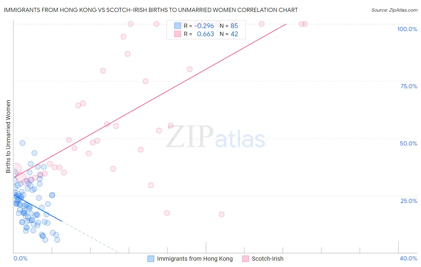 Immigrants from Hong Kong vs Scotch-Irish Births to Unmarried Women