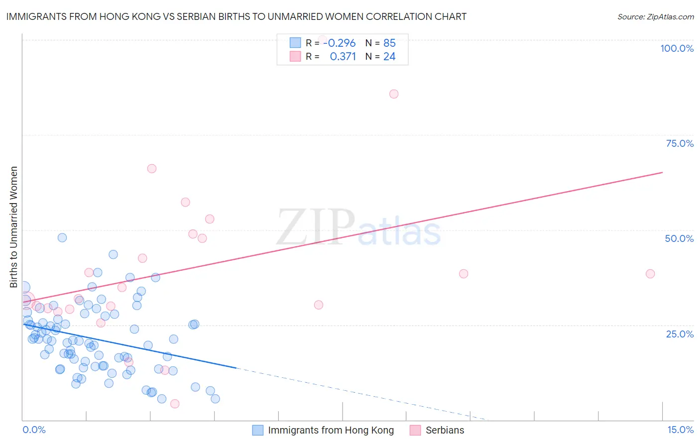 Immigrants from Hong Kong vs Serbian Births to Unmarried Women