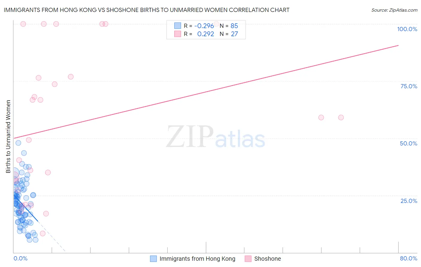 Immigrants from Hong Kong vs Shoshone Births to Unmarried Women