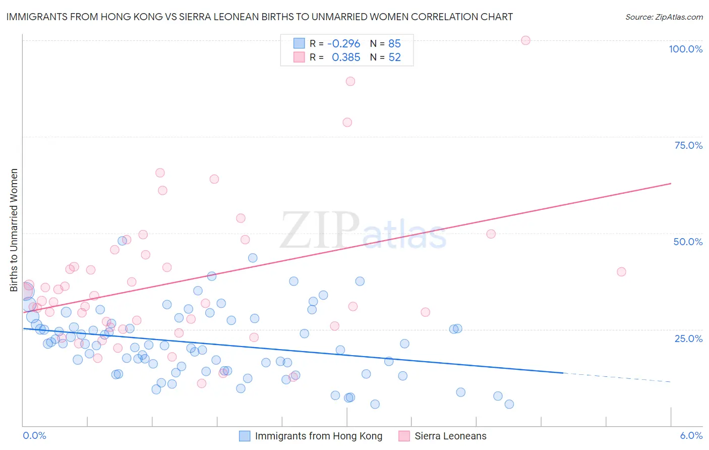 Immigrants from Hong Kong vs Sierra Leonean Births to Unmarried Women