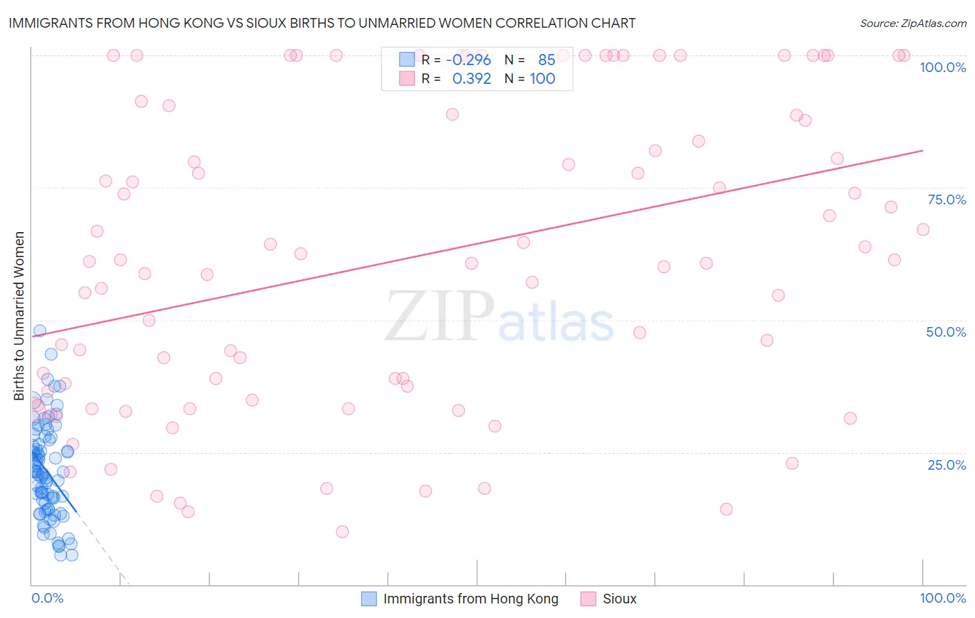 Immigrants from Hong Kong vs Sioux Births to Unmarried Women