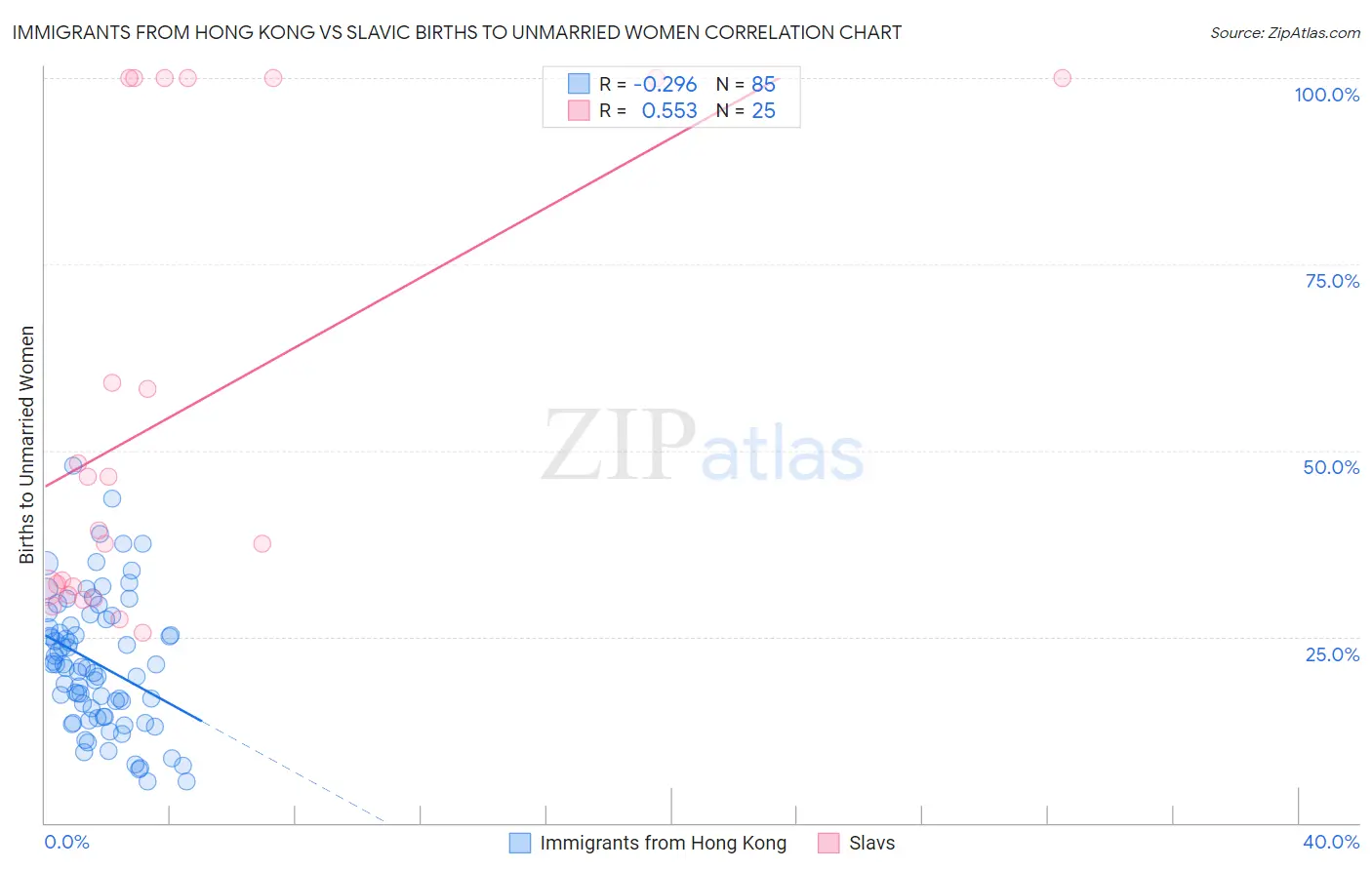 Immigrants from Hong Kong vs Slavic Births to Unmarried Women