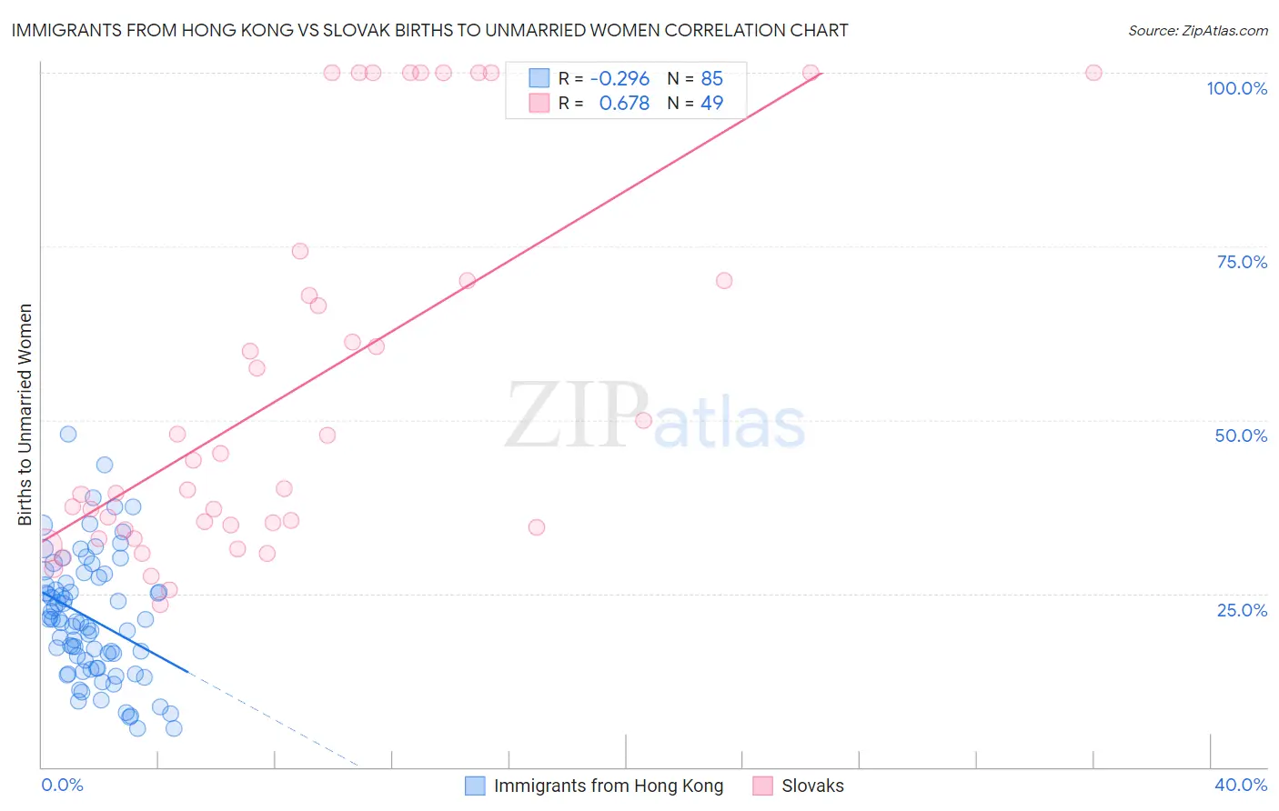 Immigrants from Hong Kong vs Slovak Births to Unmarried Women