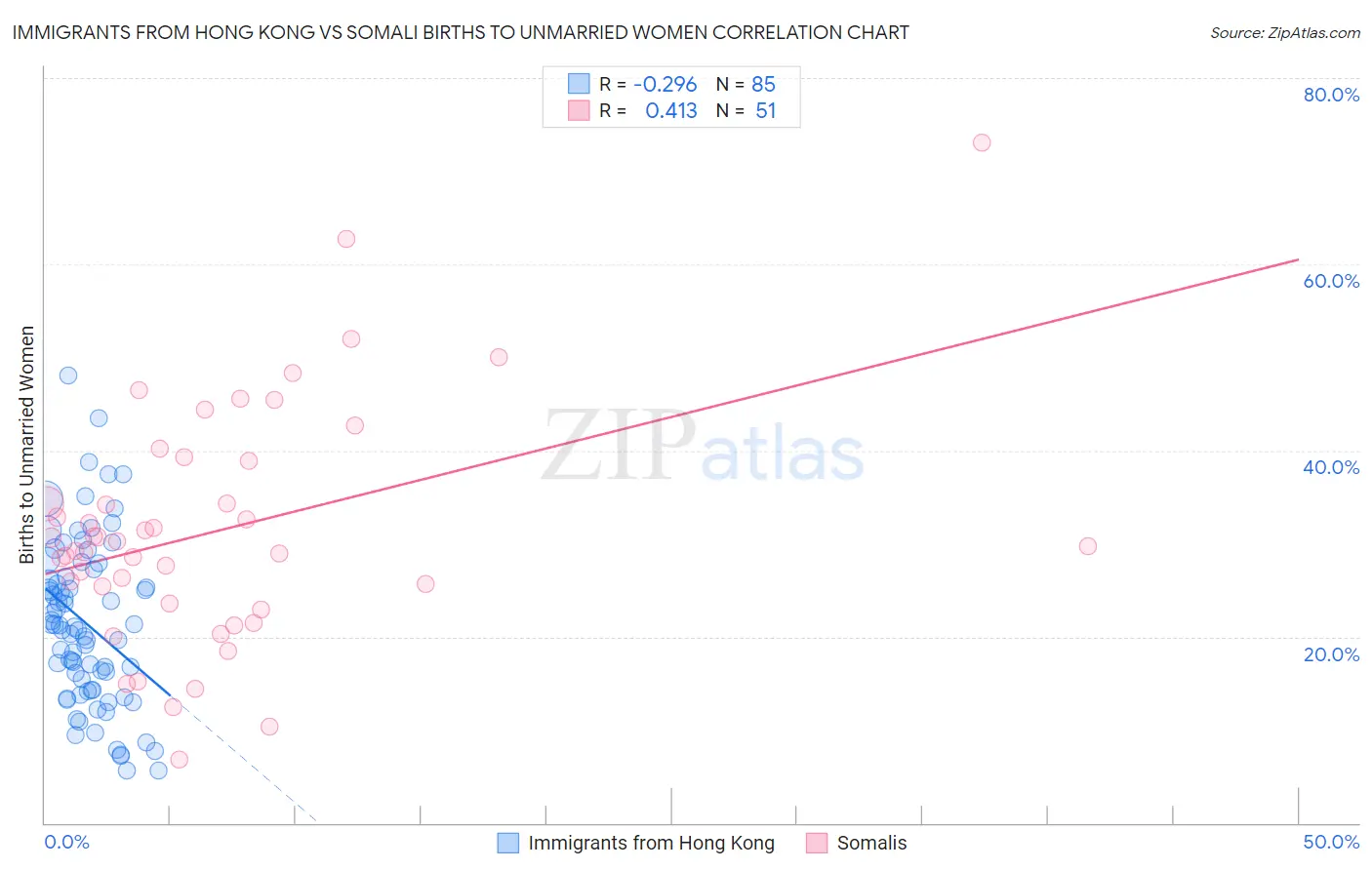 Immigrants from Hong Kong vs Somali Births to Unmarried Women