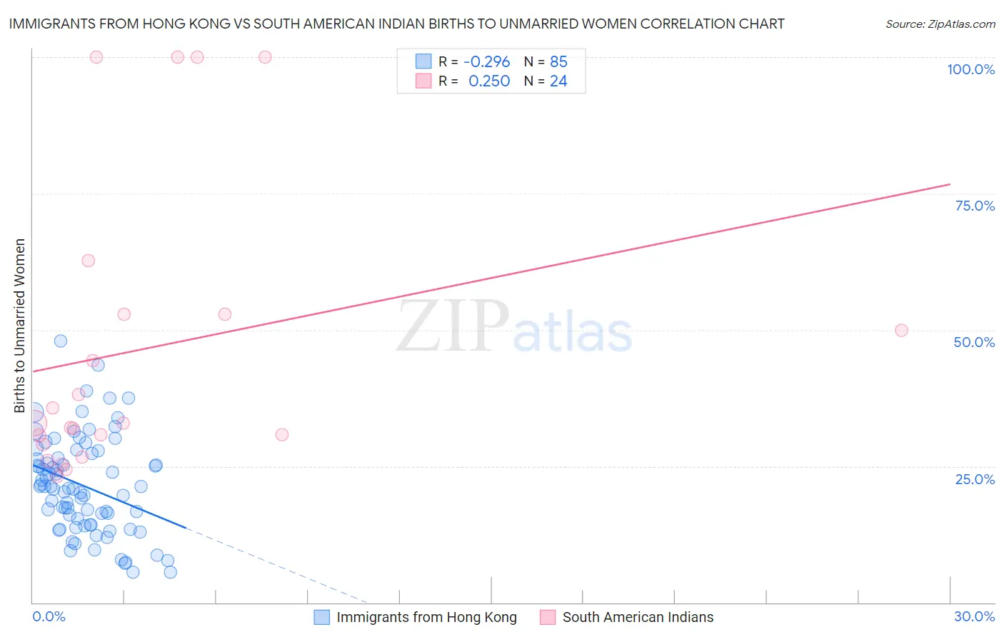 Immigrants from Hong Kong vs South American Indian Births to Unmarried Women