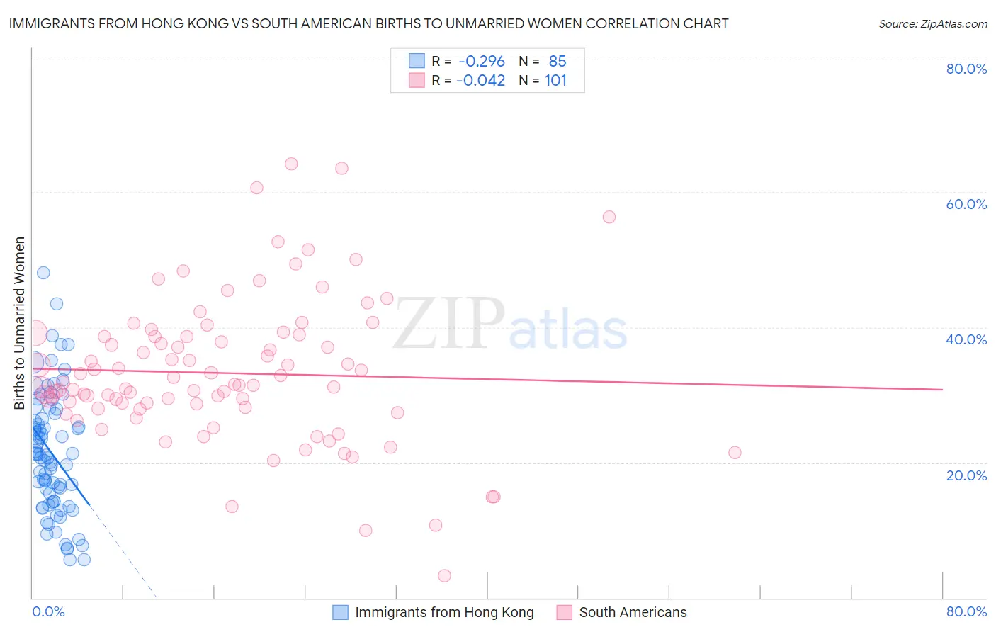 Immigrants from Hong Kong vs South American Births to Unmarried Women