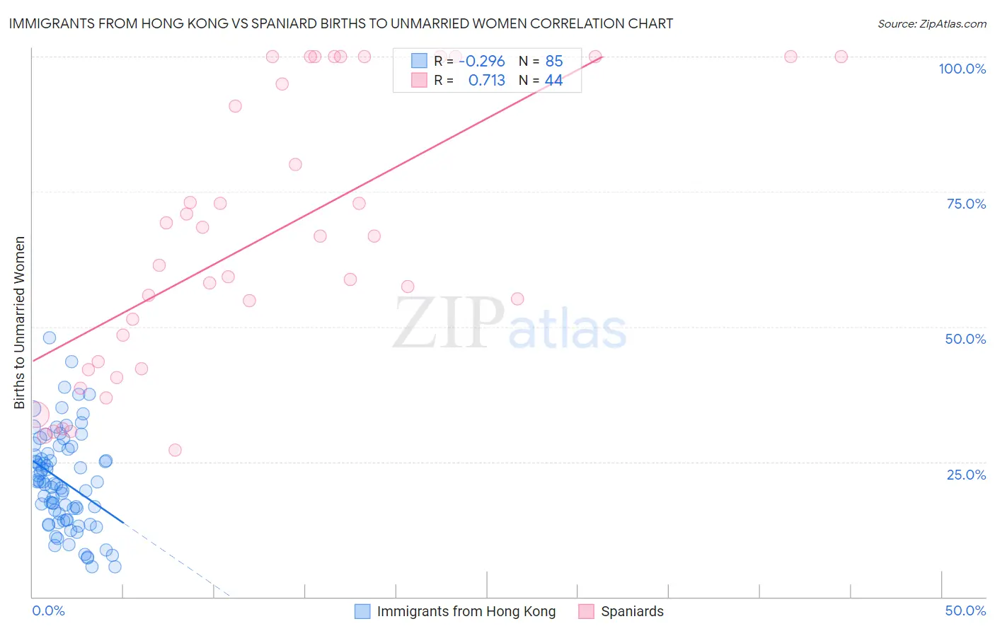 Immigrants from Hong Kong vs Spaniard Births to Unmarried Women