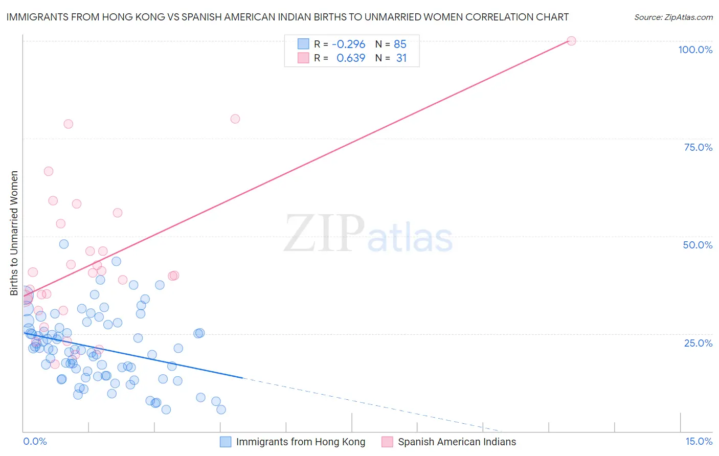 Immigrants from Hong Kong vs Spanish American Indian Births to Unmarried Women