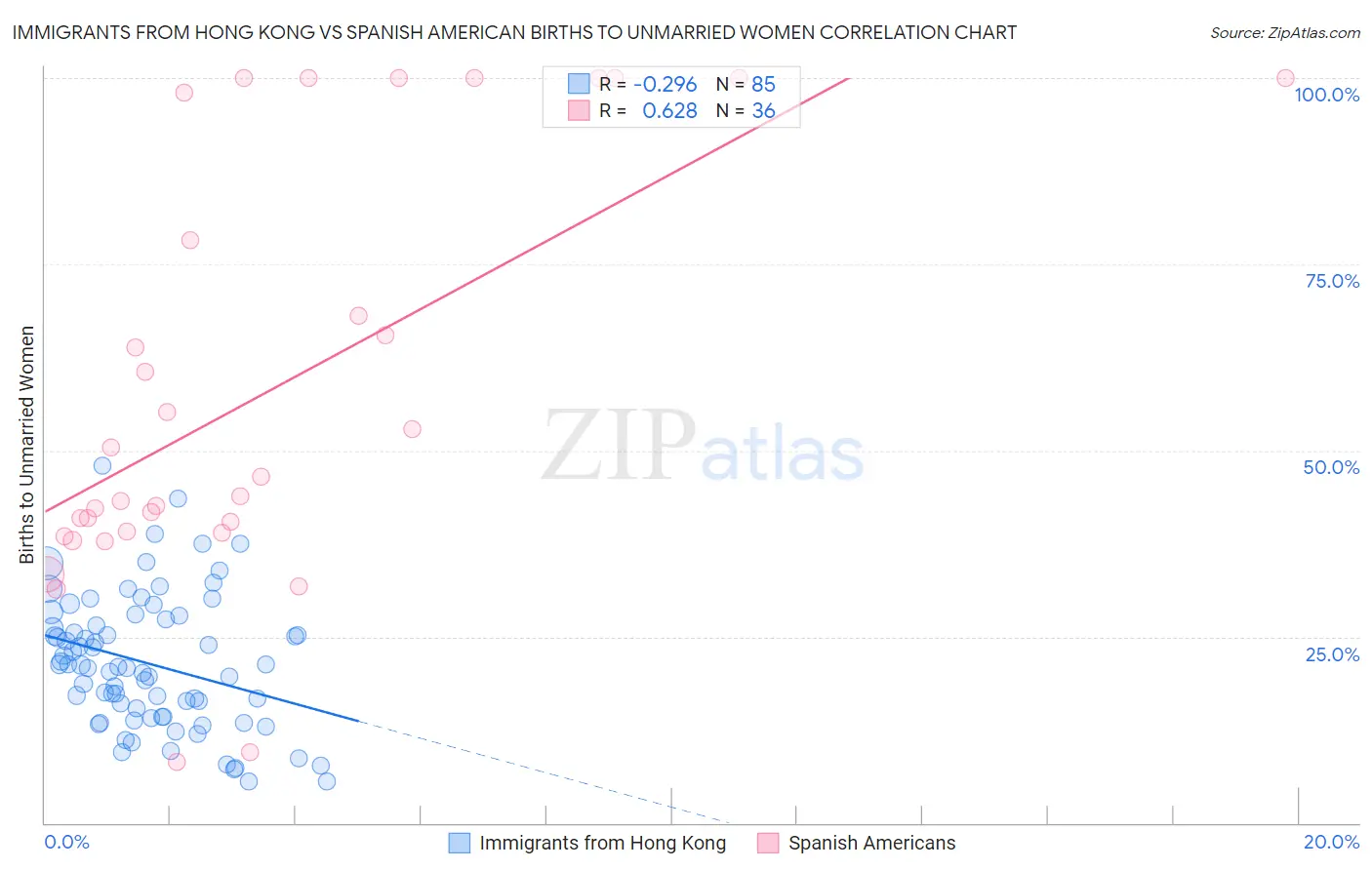 Immigrants from Hong Kong vs Spanish American Births to Unmarried Women