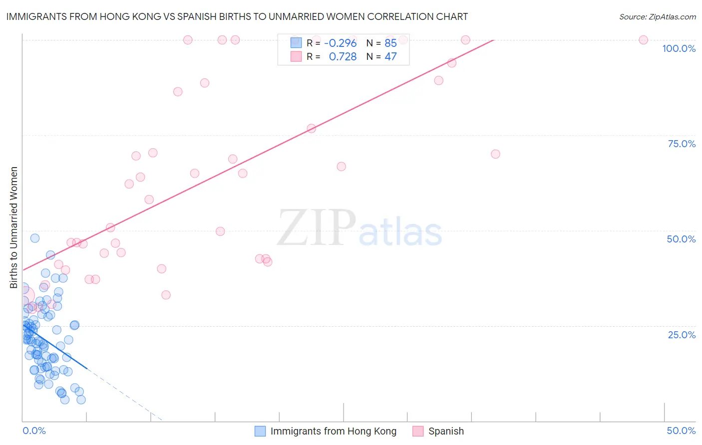Immigrants from Hong Kong vs Spanish Births to Unmarried Women