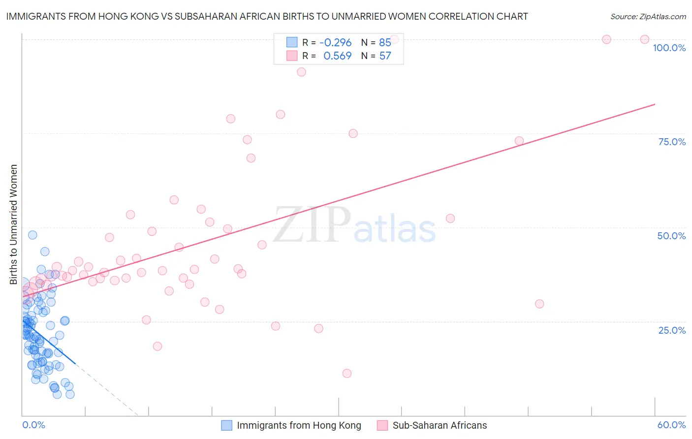 Immigrants from Hong Kong vs Subsaharan African Births to Unmarried Women