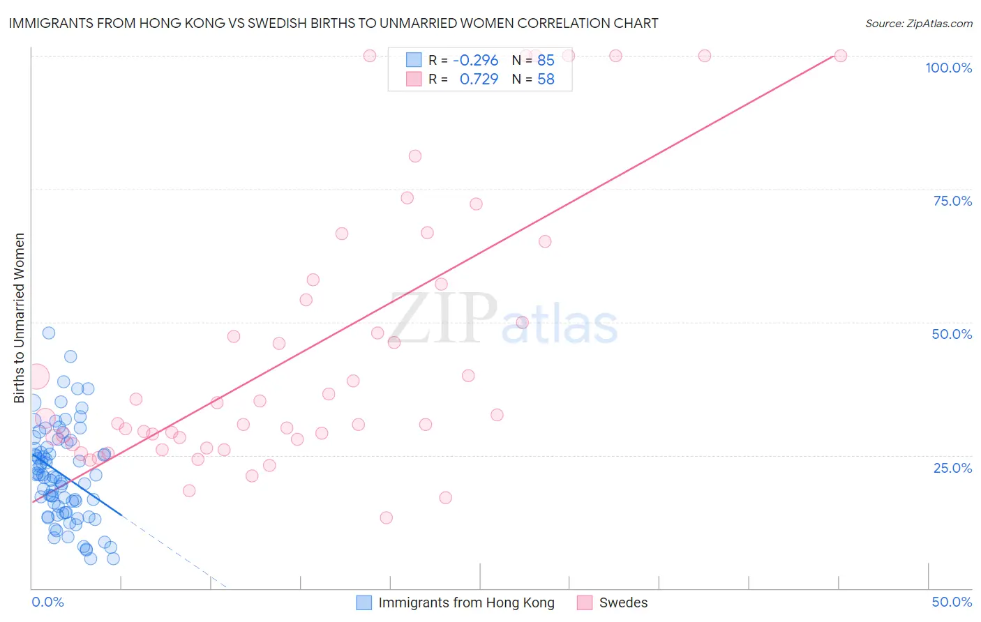 Immigrants from Hong Kong vs Swedish Births to Unmarried Women