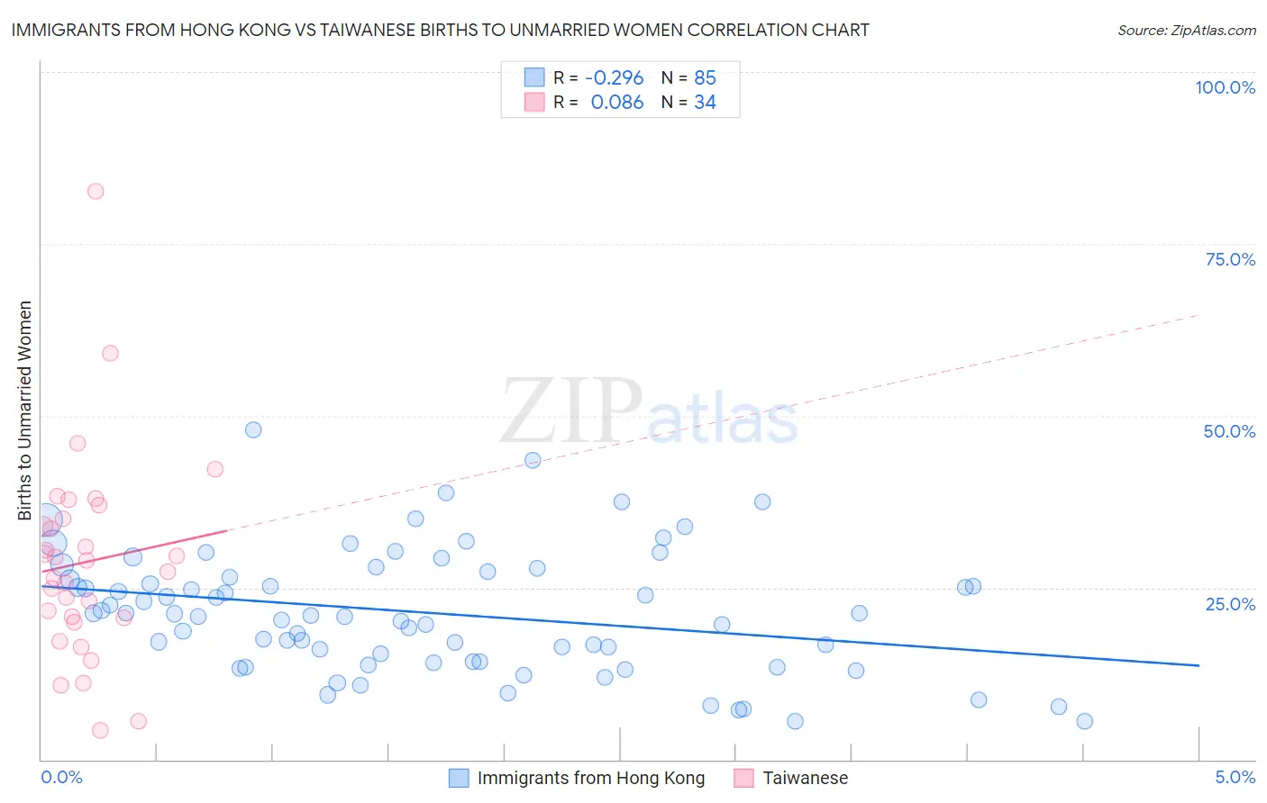 Immigrants from Hong Kong vs Taiwanese Births to Unmarried Women